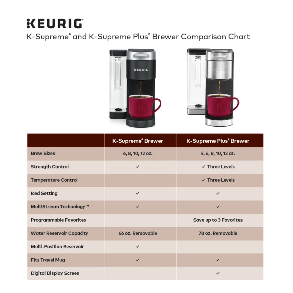 Keurig K-Supreme Plus Steel Single-Serve K-Cup Pod Coffee Maker - image 8