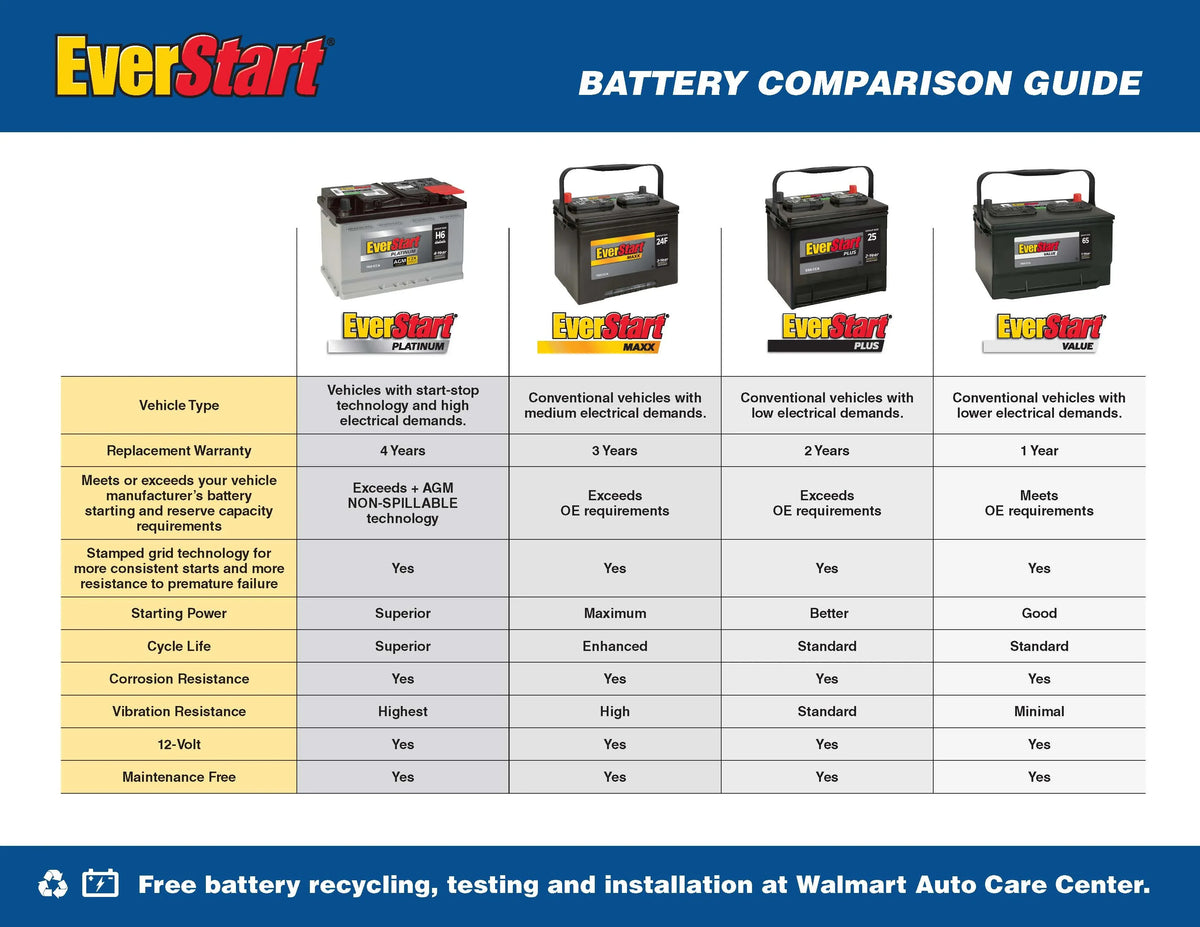 EverStart Maxx Lead Acid Automotive Battery, Group Size 151R 12 Volt, 370 CCA - image 3
