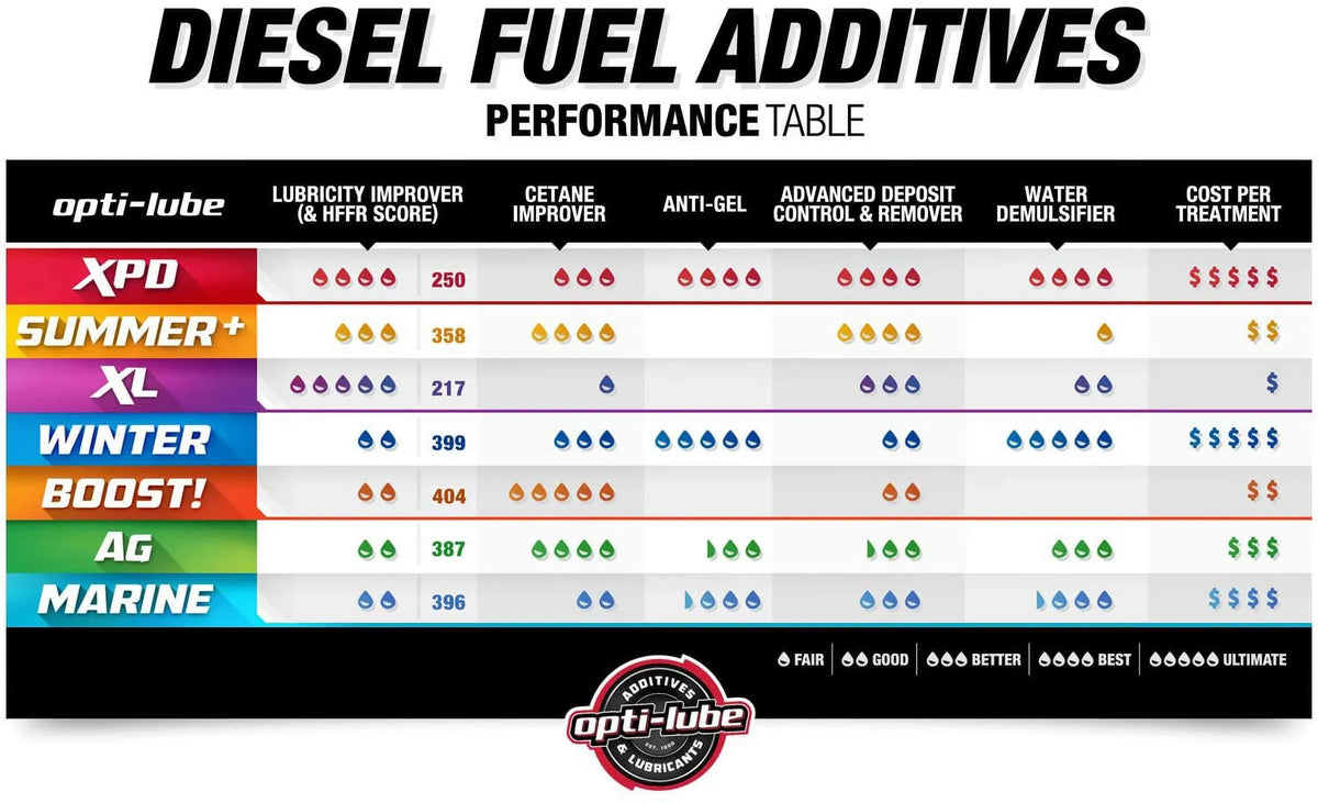 Opti - Lube XPD Diesel Fuel Improver Automotive Additive, Diesel Fuel Additive - image 6