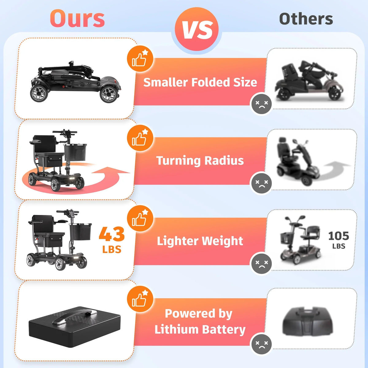 EAGLOG Light Weight 4 Wheels Mobility Scooter for Seniors, Electric Folding Wheelchair Device for Travel, Black - image 4